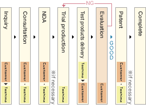 Example of outsourcing process