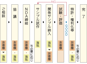 材料開発の流れ