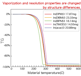 TG data of In complex in Ar flow