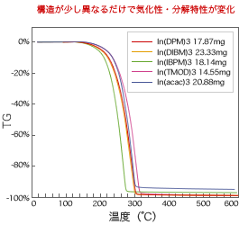 In錯体のArフロー中TG測定データ比較
