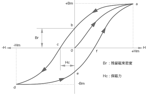 B-Hヒステリシス曲線