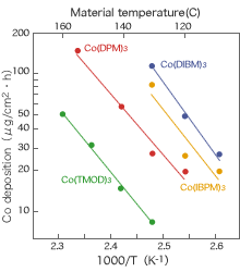Material temperature dependency of Co deposition speed in CVD process.
