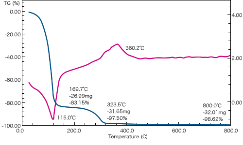 TG-DTA chart of IGZO coating solution