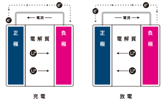 Li電池充電仕組み図