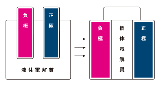 従来の液体電解質と全固体型リチウムイオン二次電池
