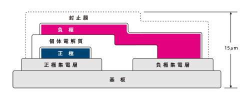 全固体型リチウムイオン二次電池の構成