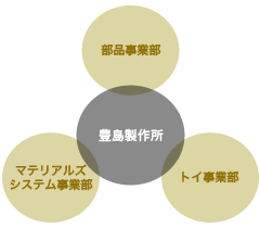 豊島製作所 マテリアルズ システム事業部について