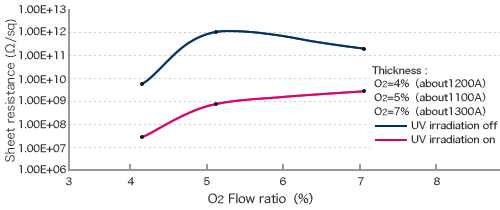 Oxygen Dependence of Spectral Transmittance