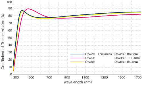 The Sheet Resistance of Oxygen Flow Rate Characteristics