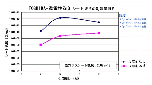 TOSHIMA-Nb2Ox-伝導性ZnO シートのO2流量特性