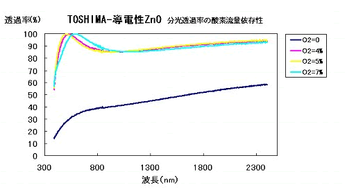 TOSHIMA-Nb2Ox-伝導性ZnO 分光透過率の酸素流量依存性